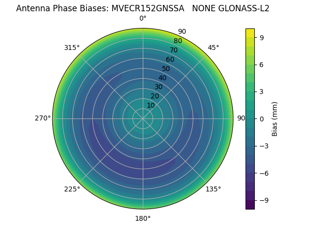 Radial GLONASS-L2