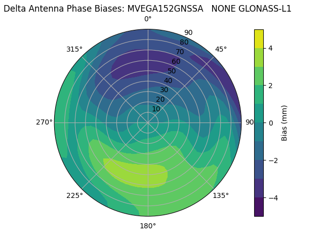 Radial GLONASS-L1