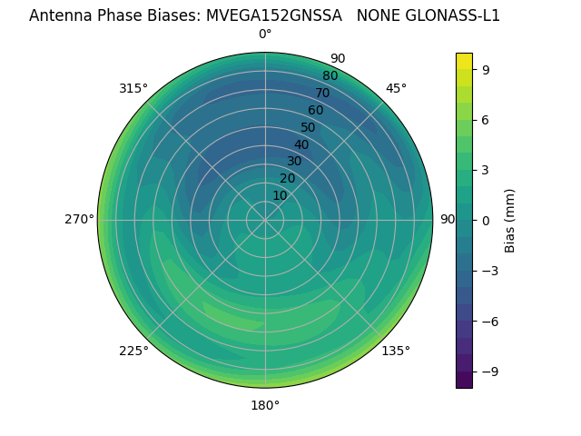 Radial GLONASS-L1