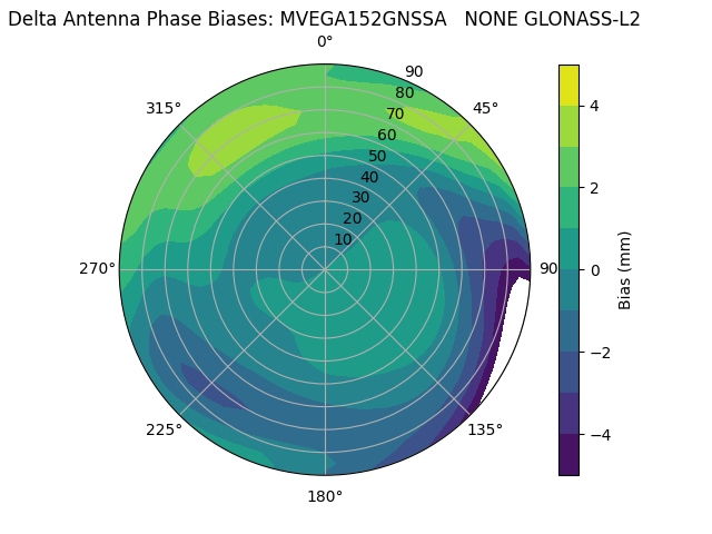 Radial GLONASS-L2