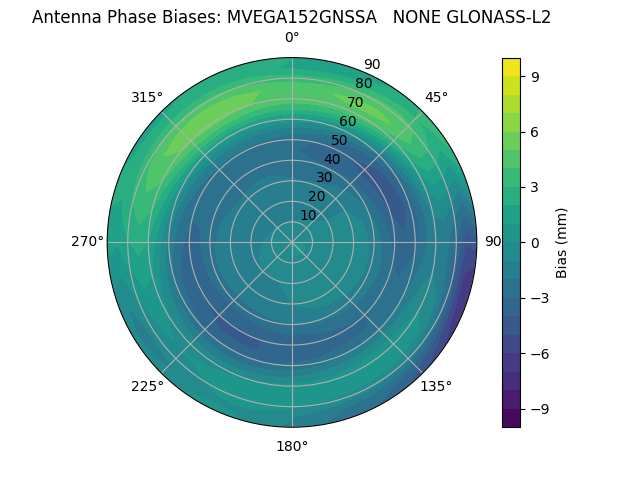 Radial GLONASS-L2