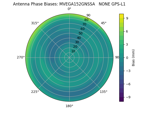 Radial GPS-L1