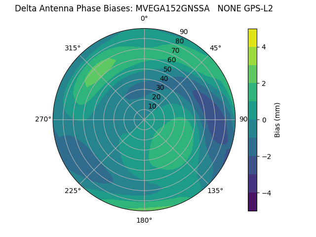 Radial GPS-L2