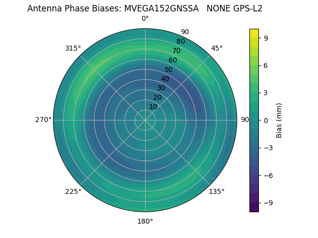 Radial GPS-L2