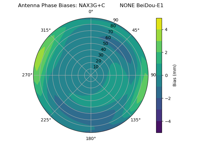 Radial BeiDou-E1