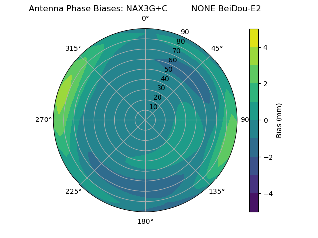 Radial BeiDou-E2