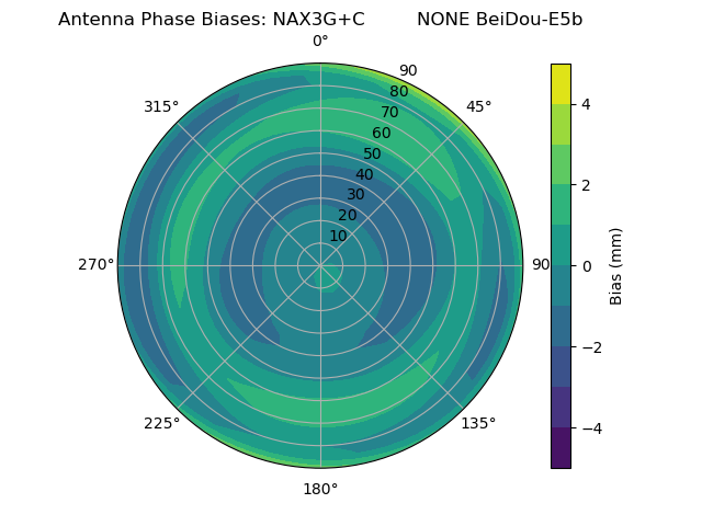 Radial BeiDou-E5b