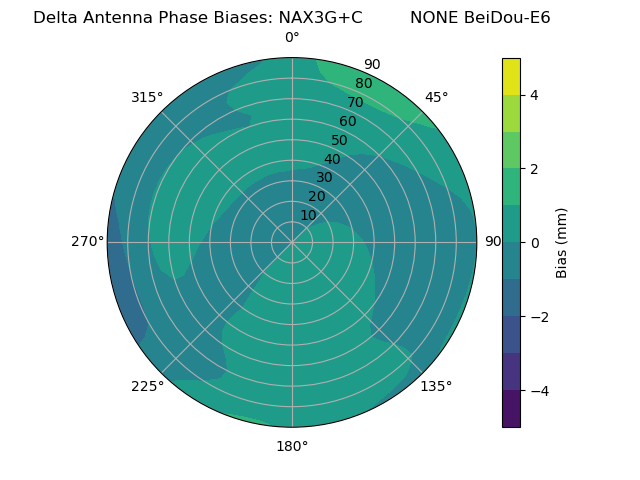 Radial BeiDou-E6