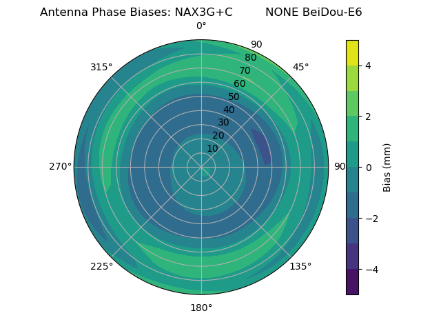 Radial BeiDou-E6