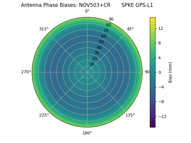 Radial GPS-L1