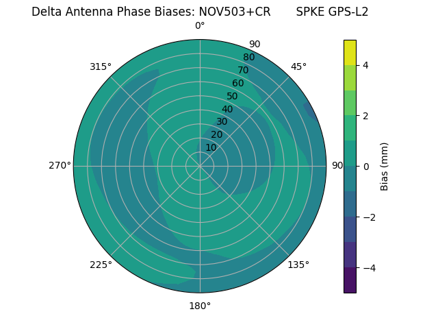 Radial GPS-L2