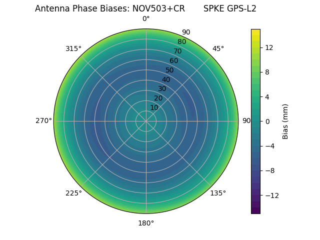 Radial GPS-L2