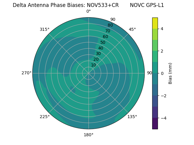 Radial GPS-L1