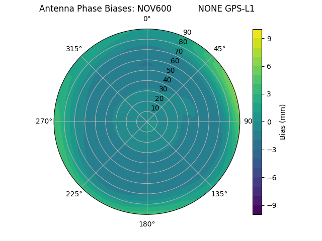 Radial GPS-L1