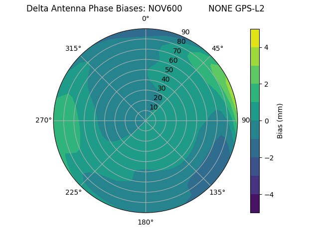 Radial GPS-L2