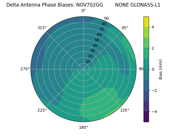 Radial GLONASS-L1