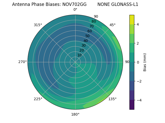 Radial GLONASS-L1