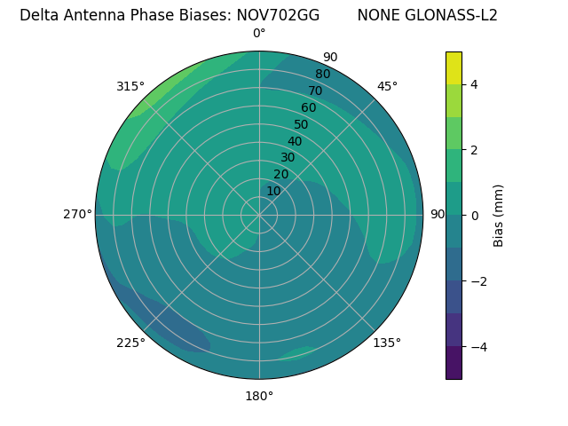 Radial GLONASS-L2