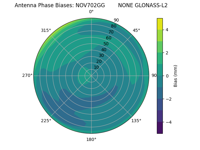 Radial GLONASS-L2