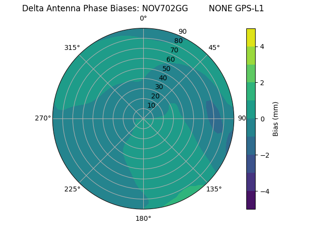 Radial GPS-L1