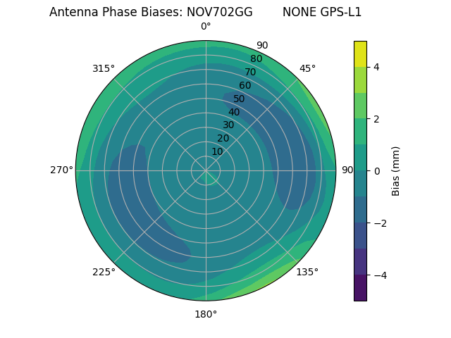 Radial GPS-L1