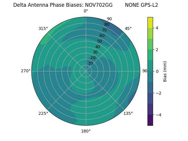 Radial GPS-L2