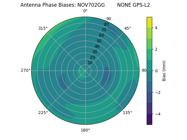 Radial GPS-L2