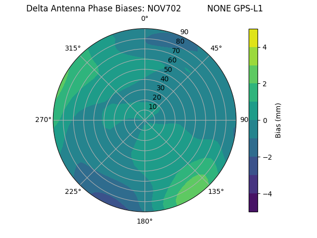 Radial GPS-L1