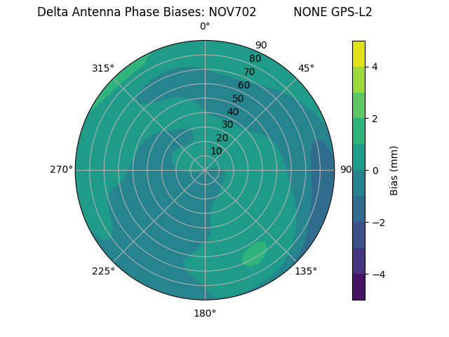 Radial GPS-L2