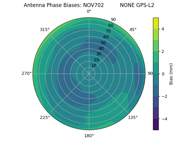 Radial GPS-L2