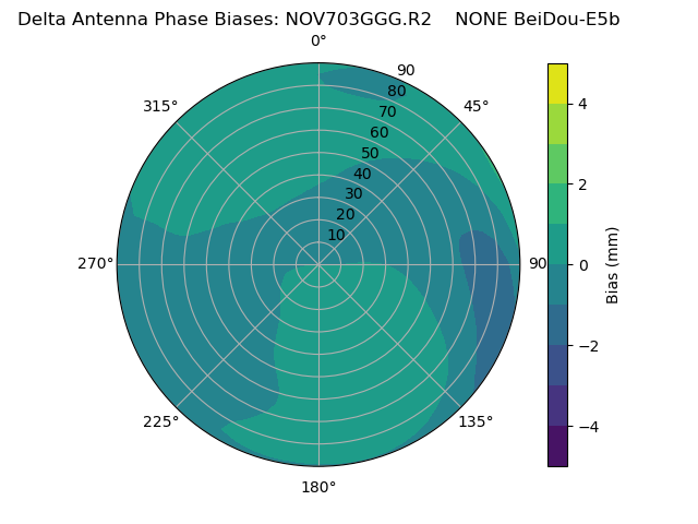 Radial BeiDou-E5b