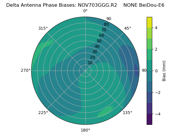 Radial BeiDou-E6