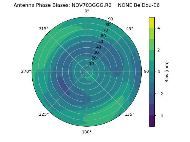 Radial BeiDou-E6
