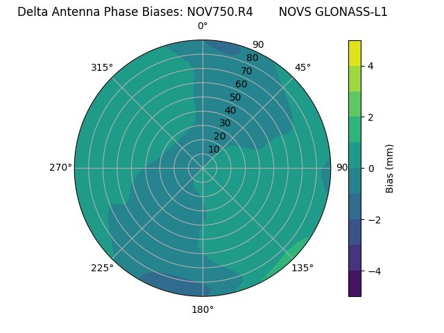 Radial GLONASS-L1