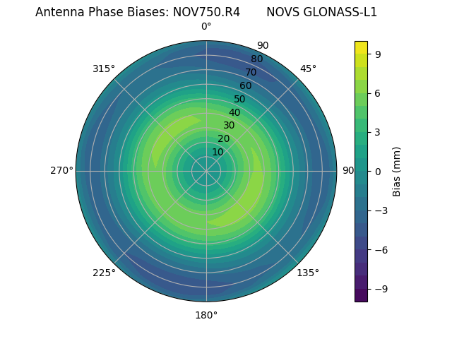 Radial GLONASS-L1