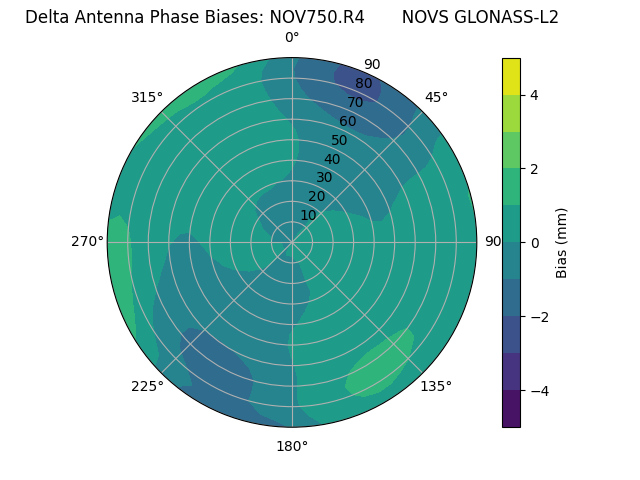 Radial GLONASS-L2