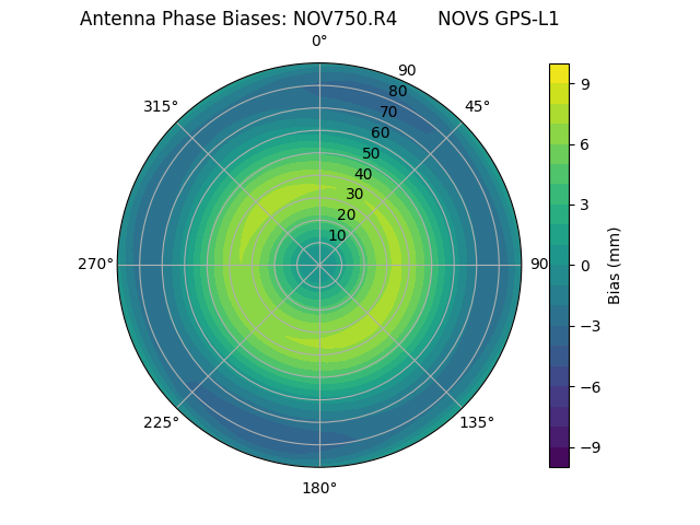 Radial GPS-L1