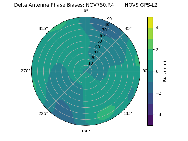 Radial GPS-L2