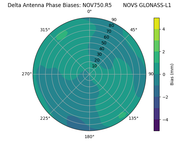 Radial GLONASS-L1