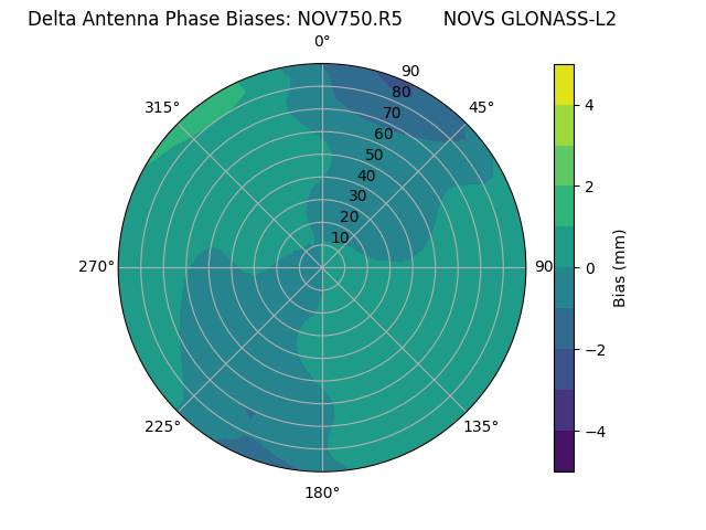 Radial GLONASS-L2