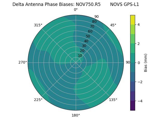 Radial GPS-L1