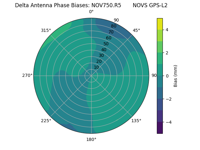 Radial GPS-L2