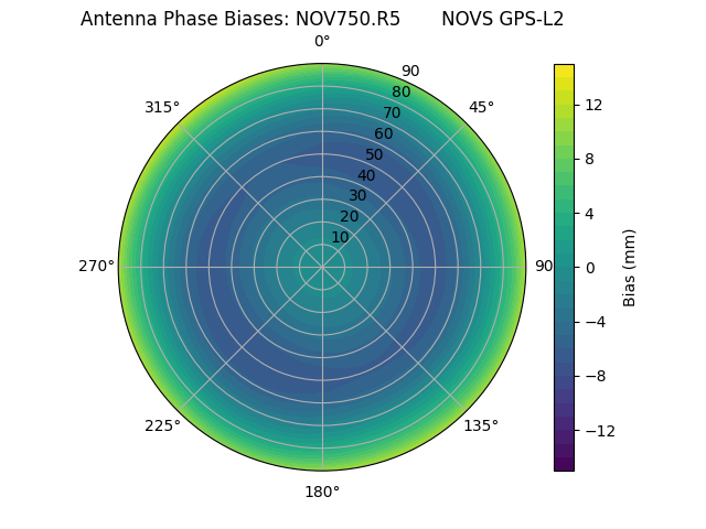 Radial GPS-L2