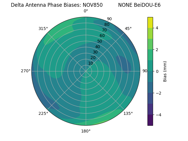 Radial BeiDOU-E6