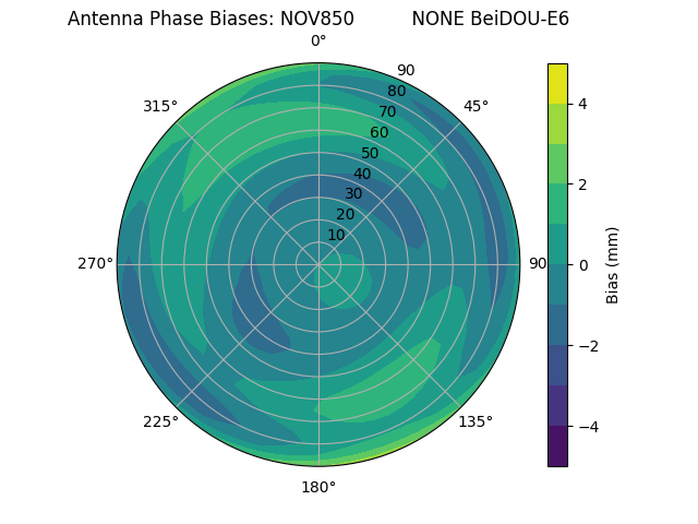 Radial BeiDOU-E6