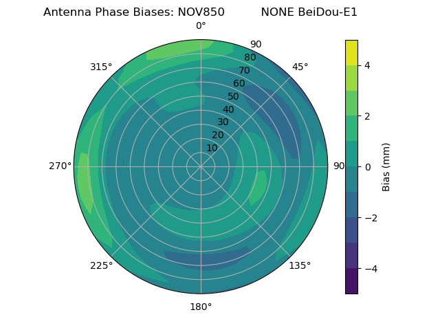Radial BeiDou-E1