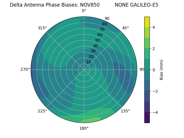 Radial GALILEO-E5