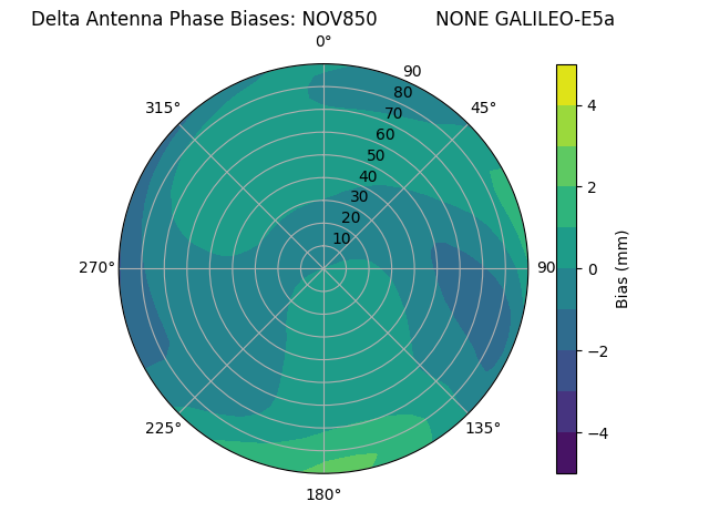 Radial GALILEO-E5a