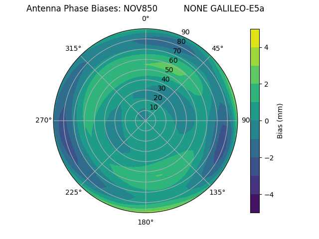 Radial GALILEO-E5a