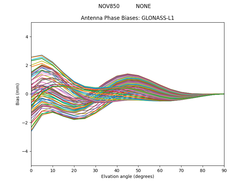 GLONASS-L1